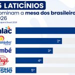 As 5 marcas de lácteos que mais aparecem na mesa dos brasileiros O que muda quando as marcas de lácteos são colocadas lado a lado com centenas de outros nomes presentes nos lares? 🥛