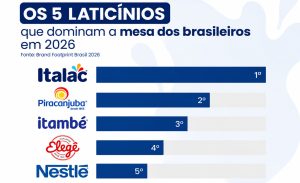 O que muda quando as marcas de lácteos são colocadas lado a lado com centenas de outros nomes presentes nos lares? 🥛
