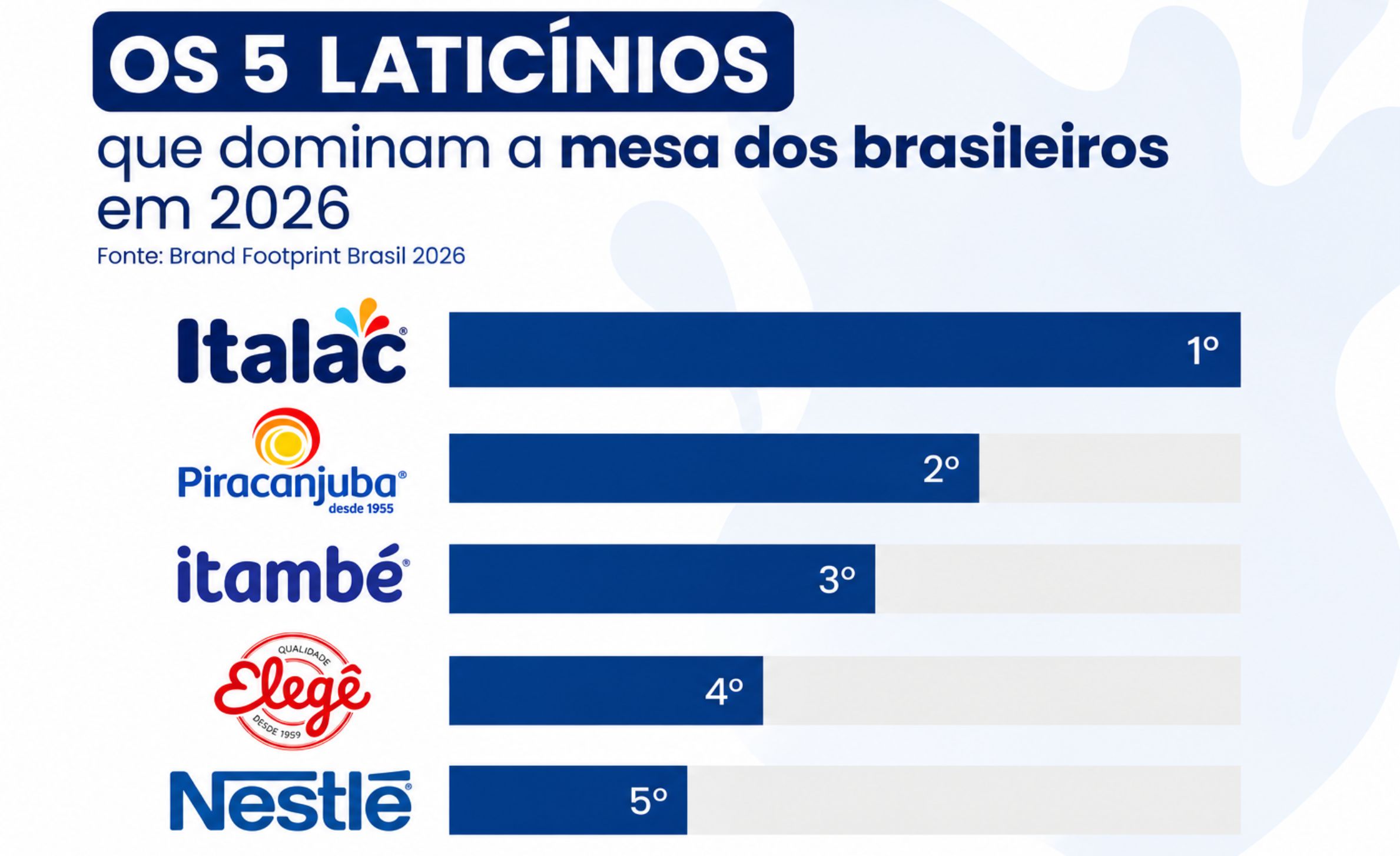 As 5 marcas de lácteos que mais aparecem na mesa dos brasileiros