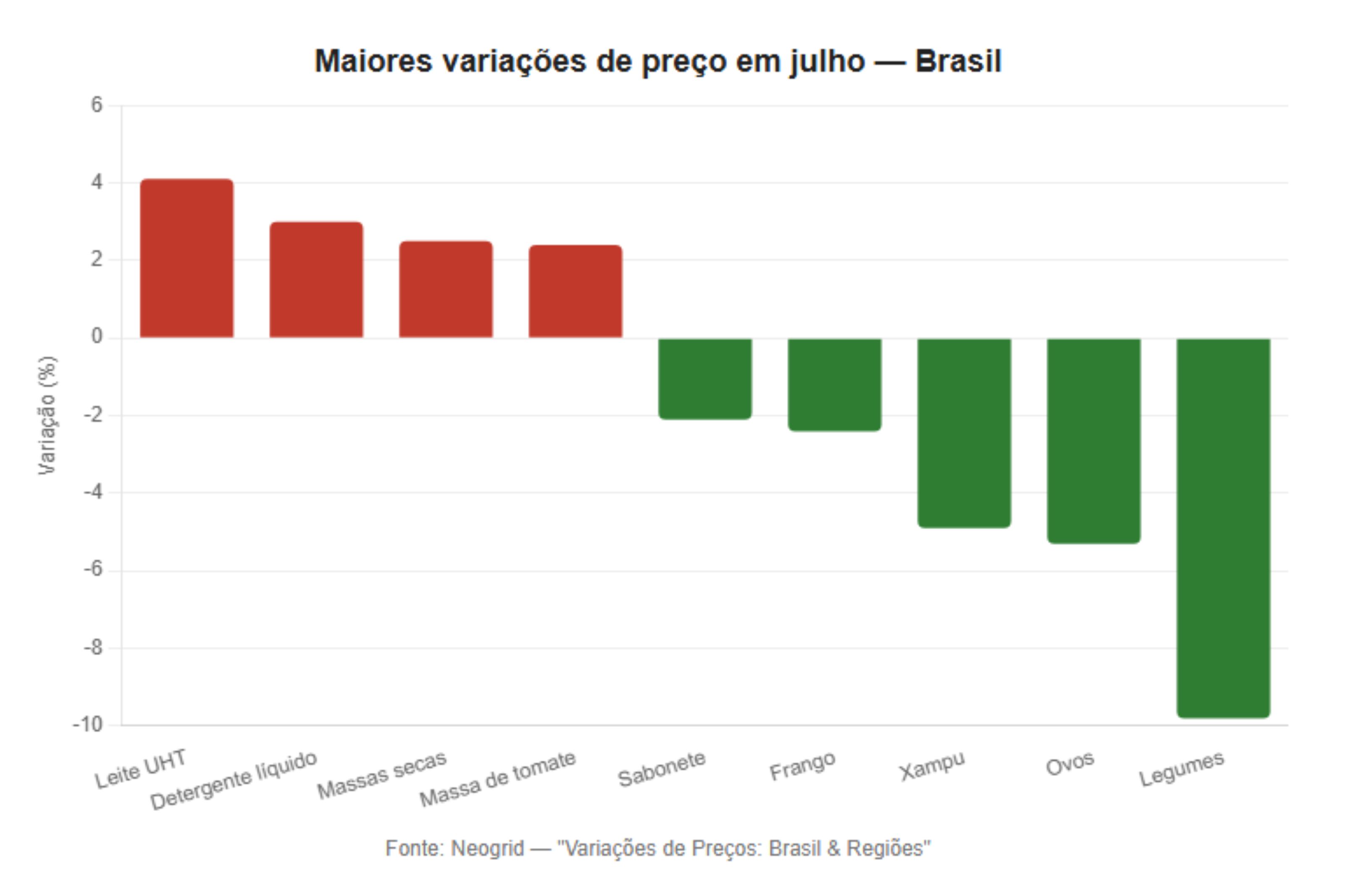 Leite UHT tem a maior alta de preços em julho, aponta Neogrid Levantamento da Neogrid mostra movimentos distintos entre categorias da cesta de consumo e acompanha desaceleração da inflação no período