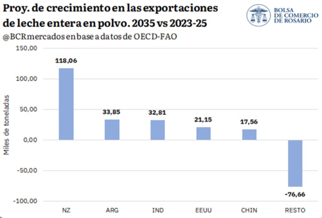 Quem vai ganhar e quem vai perder no mercado mundial de leite integral em pó até 2035? A projeção da OCDE e da FAO traz nomes e números.