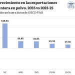 Quem vai ganhar e quem vai perder no mercado mundial de leite integral em pó até 2035? A projeção da OCDE e da FAO traz nomes e números.